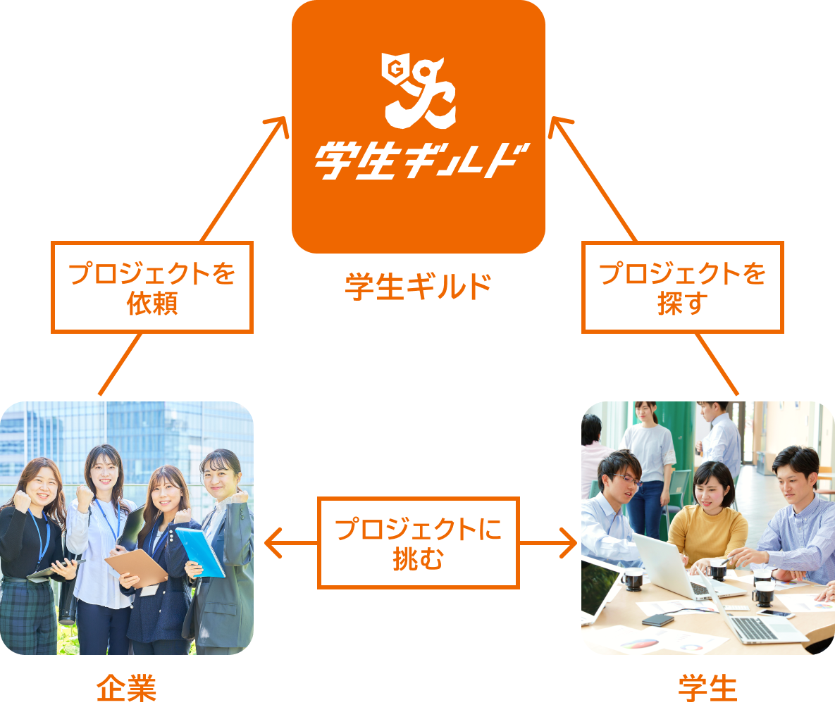 企業 → 学生ギルド → 学生 のプロジェクトの流れ