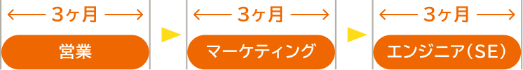 参加イメージ: 営業 → マーケティング → エンジニア（SE）